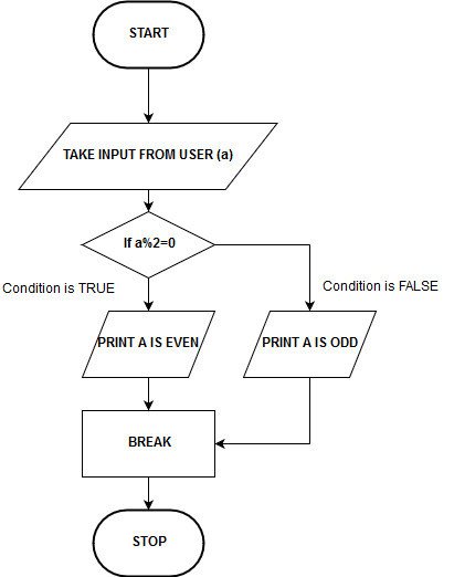 C Program to Find whether a number is odd or even