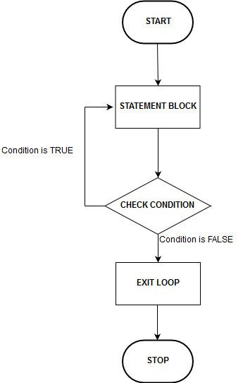 C Do While Loop Flowchart