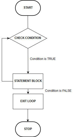 C For Loop Flowchart