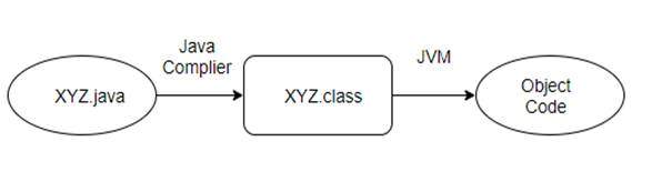 How JVM executes Java program