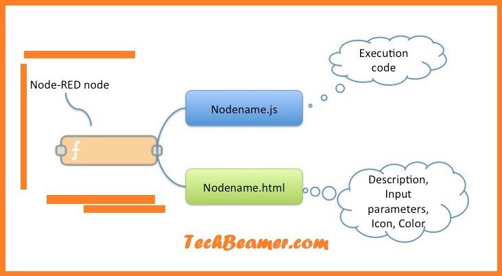 Node-RED installation sample Workflow.