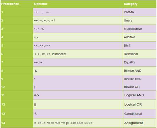 Precedence of Operators in Java