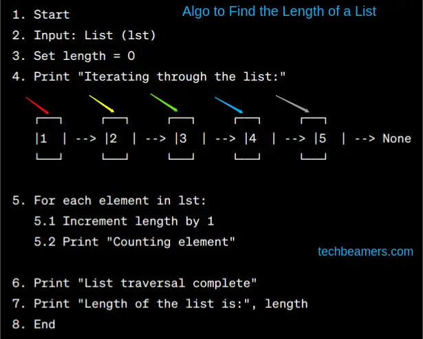 Generic algo to find the length of python list