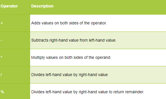 Arithmetic Operators in Java