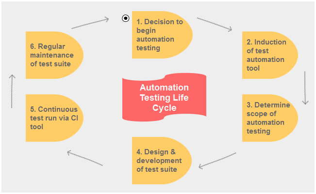 Automation Testing Interview Questions - 3