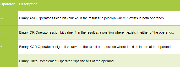 Bitwise Operators