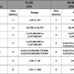 C Datatypes Range and Sizes