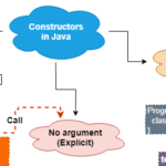 Constructor in Java