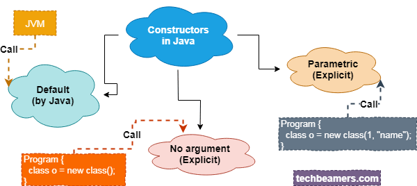 Constructor in Java