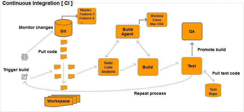 Selenium questions - Continuous Integration.