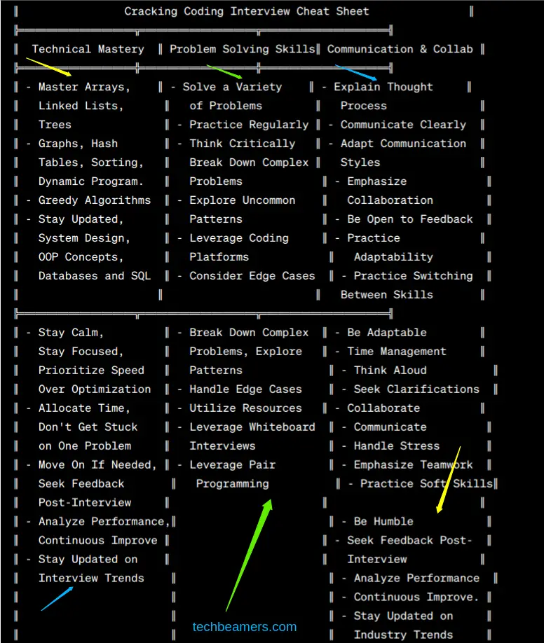 Coding interview cheat sheet