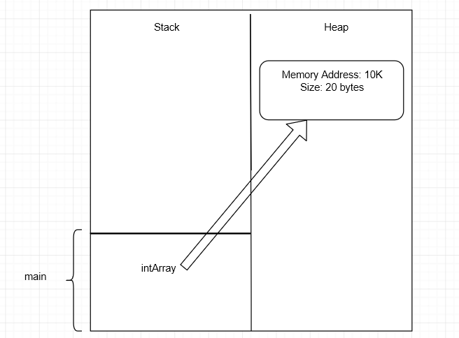 Data type allocation in Java