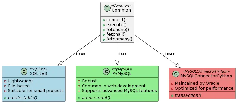 Difference between three Python SQL libraries / packages.