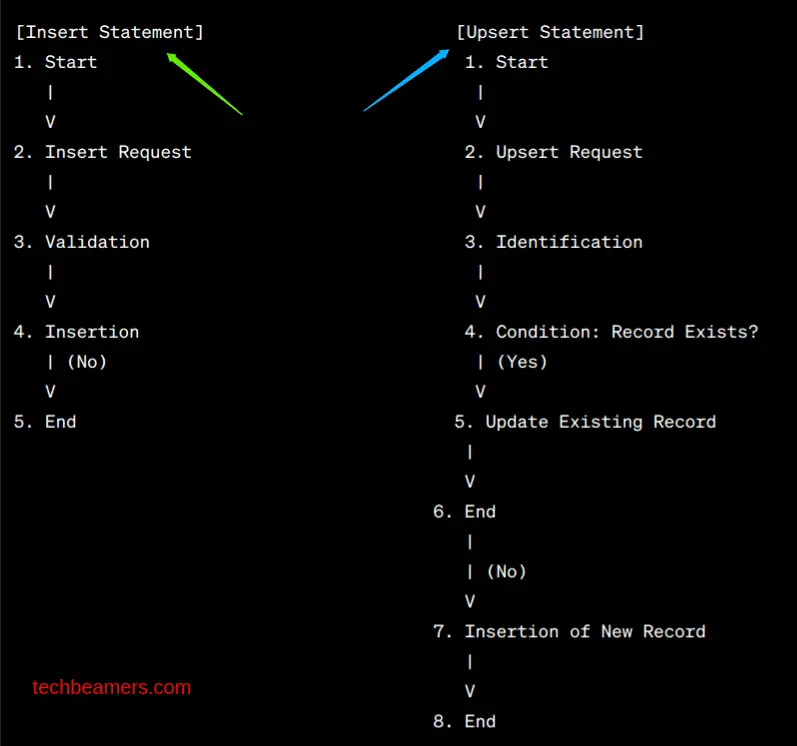 What is the difference between UPSERT and insert in MySQL