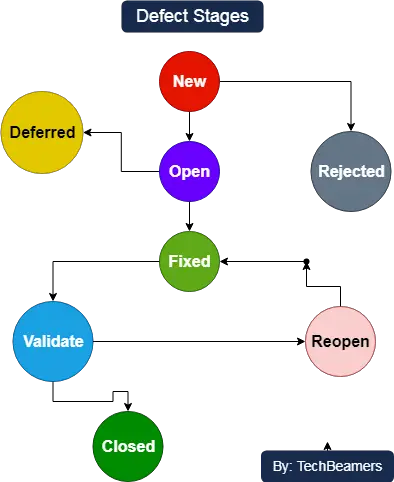 Defect Stages