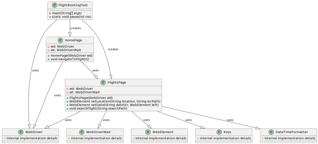 Flight Booking Page Object Model Class Diagram