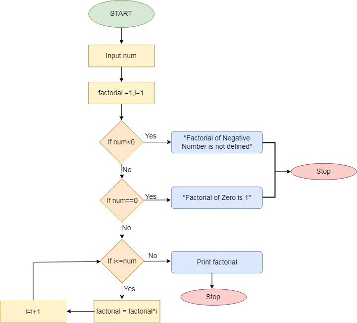 Visualize the steps of a factorial program in Python using for loop