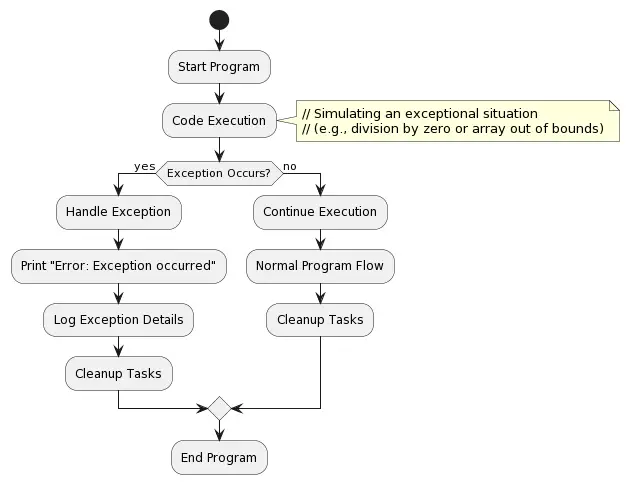 General exception handling flowchart in java