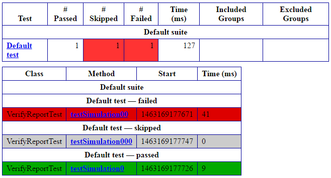 Generate Reports (emailable-report.html) in TestNG