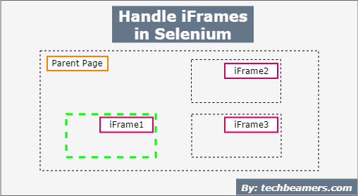 How to Handle iFrame in Selenium