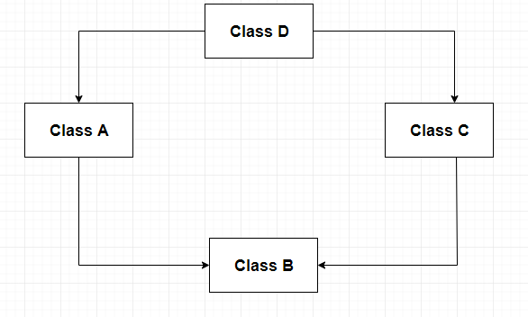 Hybrid Inheritance