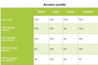 Java Access Modifiers