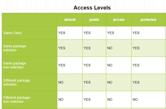 Java Access Modifiers