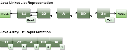 Java ArrayList Representation