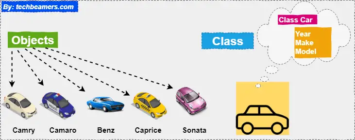 Java Class and Object Concept