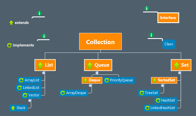 Java Collection Interview Questions and Answers for Developers