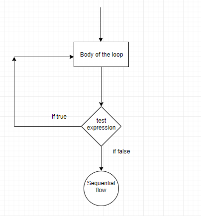 Java Do While Loop Flowchart