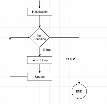 Java for loop flowchart