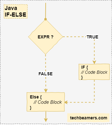 Java If-Else Condition