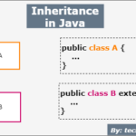 Java Inheritance