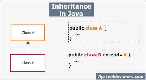 Java Inheritance