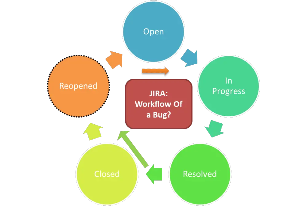 Jira Software Bug Life Cycle