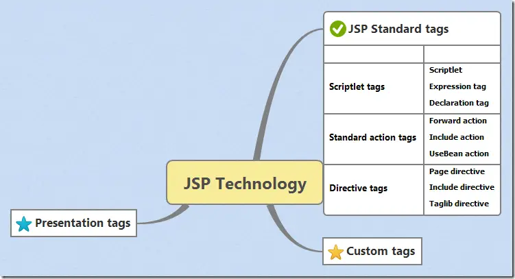 Top 50 JSP Interview Questions and answers for Beginners