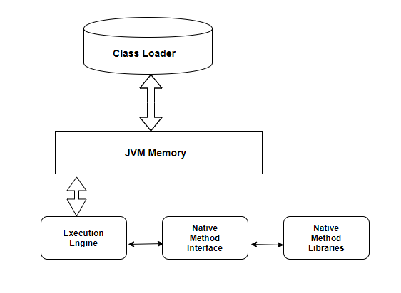 JVM Architecture