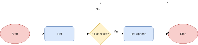 List Append Flowchart