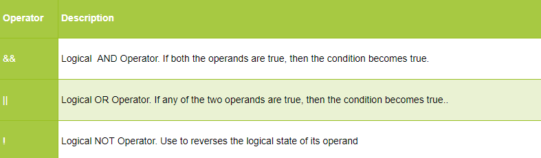 Logical Operators