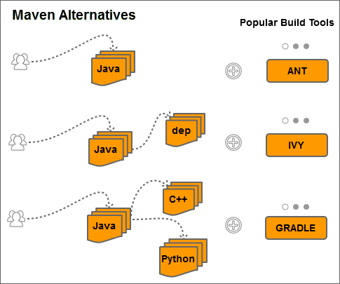 Selenium questions - Maven alternative build tools.