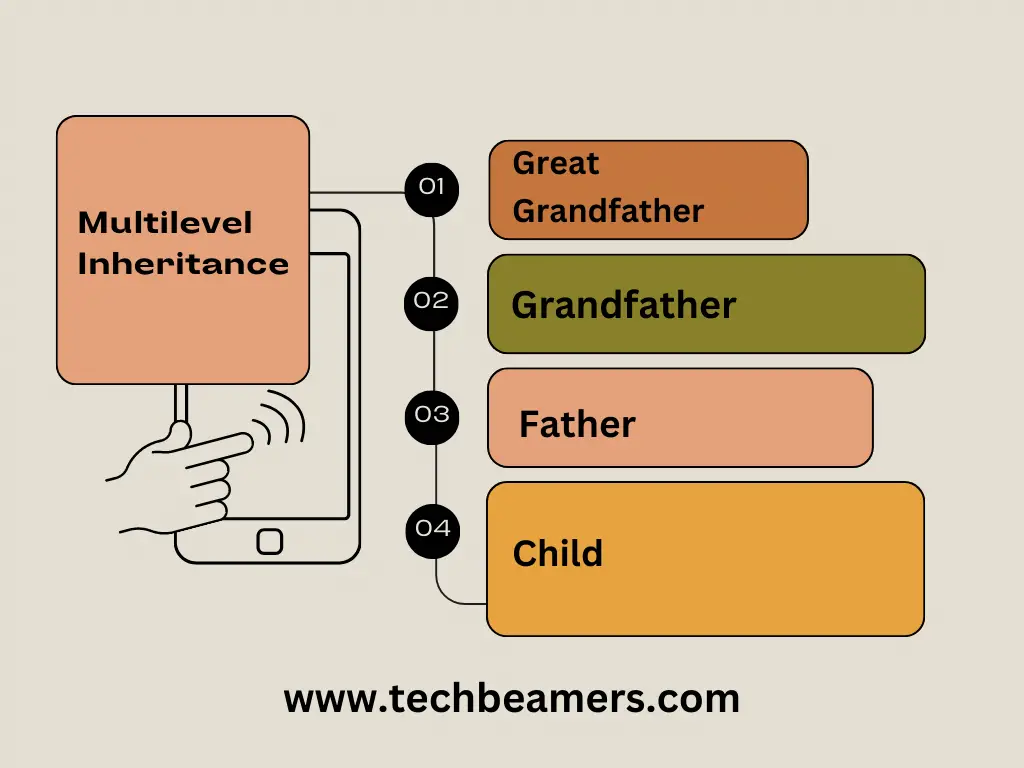 Multilevel inheritance in Python diagram