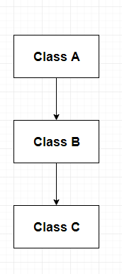 Multilevel Inheritance in Java