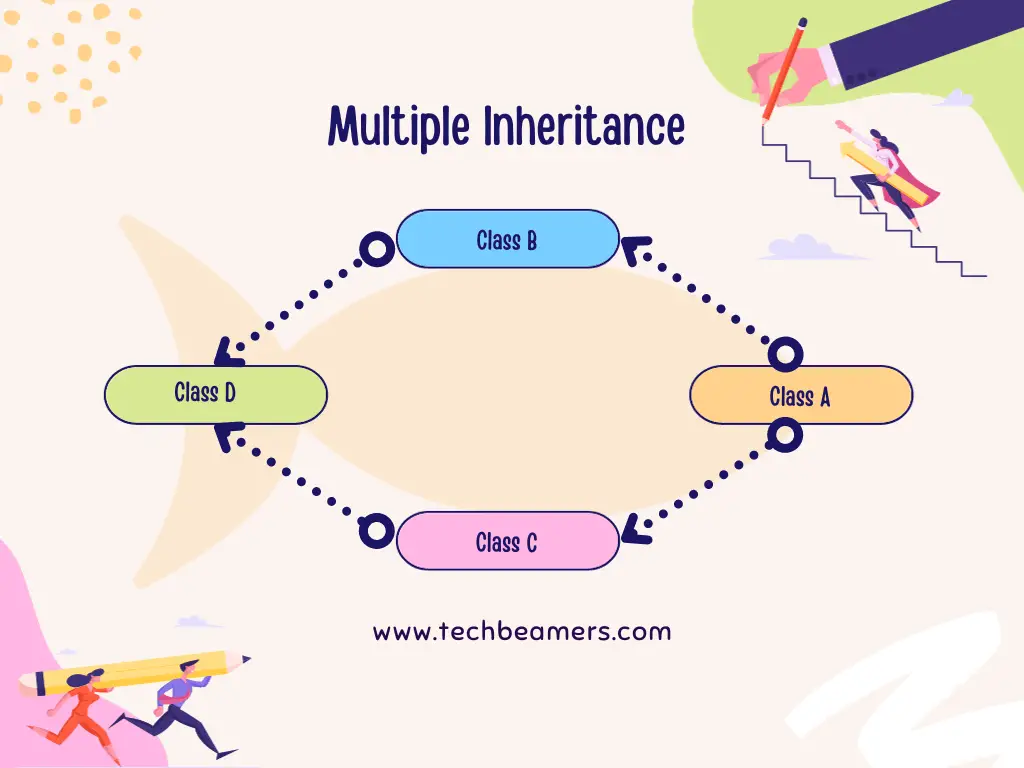 Multiple inheritance in Python diagram