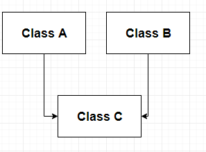 Multiple Inheritance