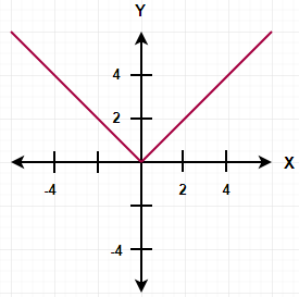 MySQL ABS function diagram