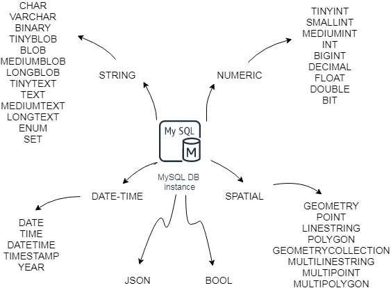 mYsql dATA tYPES eXPLAINED