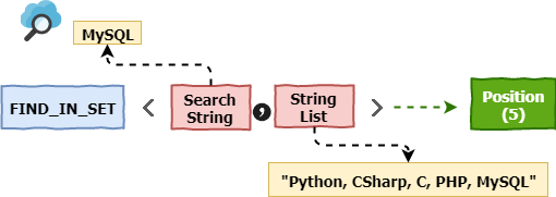 MySQL FIND_IN_SET Flow Diagram