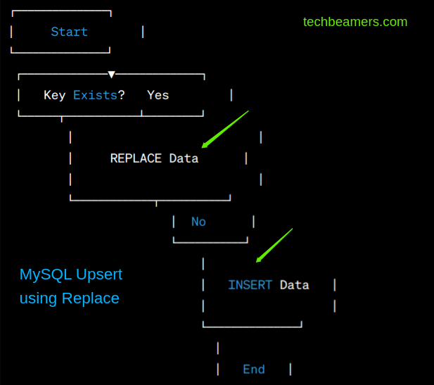 mysql upsert flow using replace