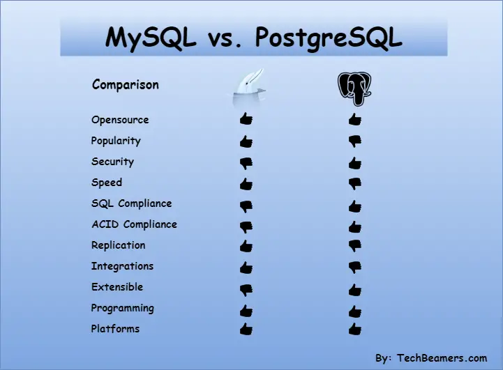 MySQL vs PostgreSQL Comparison